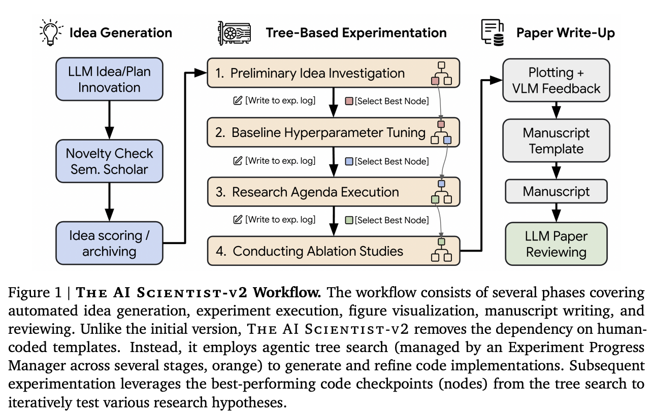 The AI Scientist-v2 workflow, from idea generation through tree-based experimentation to paper write-up.