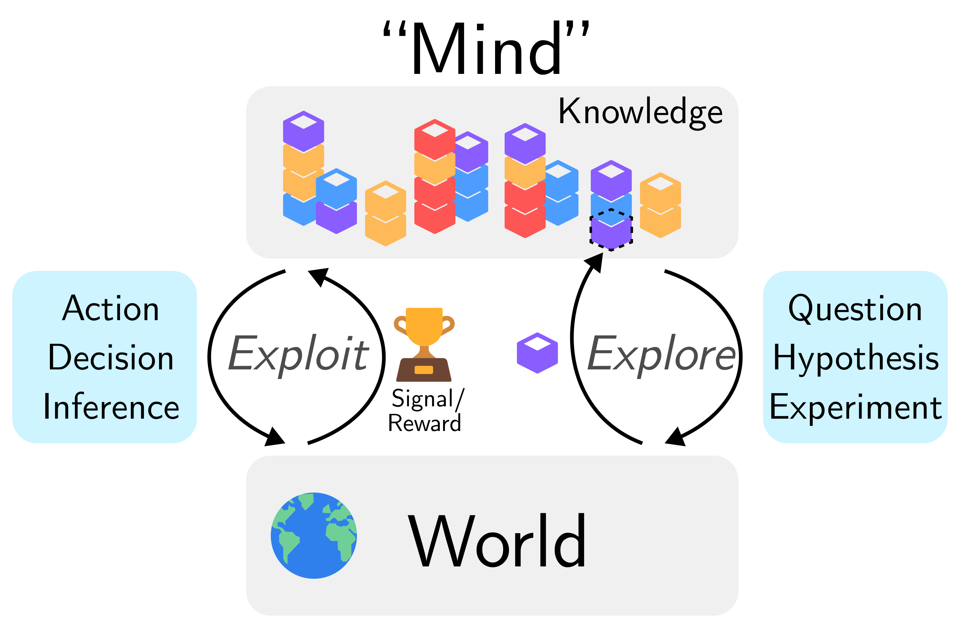 A two-loops diagram. The Mind contains knowledge blocks. The exploit loop on the left runs Action, Decision, Inference. The explore loop on the right runs Question, Hypothesis, Experiment. Both connect to the World, where signal and reward return.