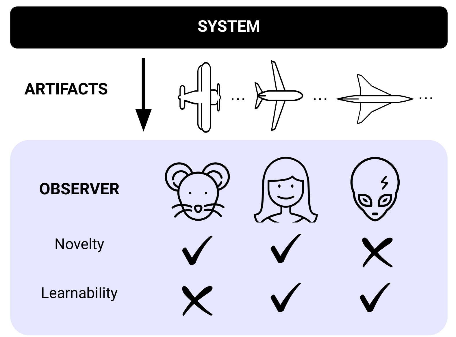 A system produces aircraft designs. A mouse, a human engineer, and an alien observer each assess novelty and learnability differently.