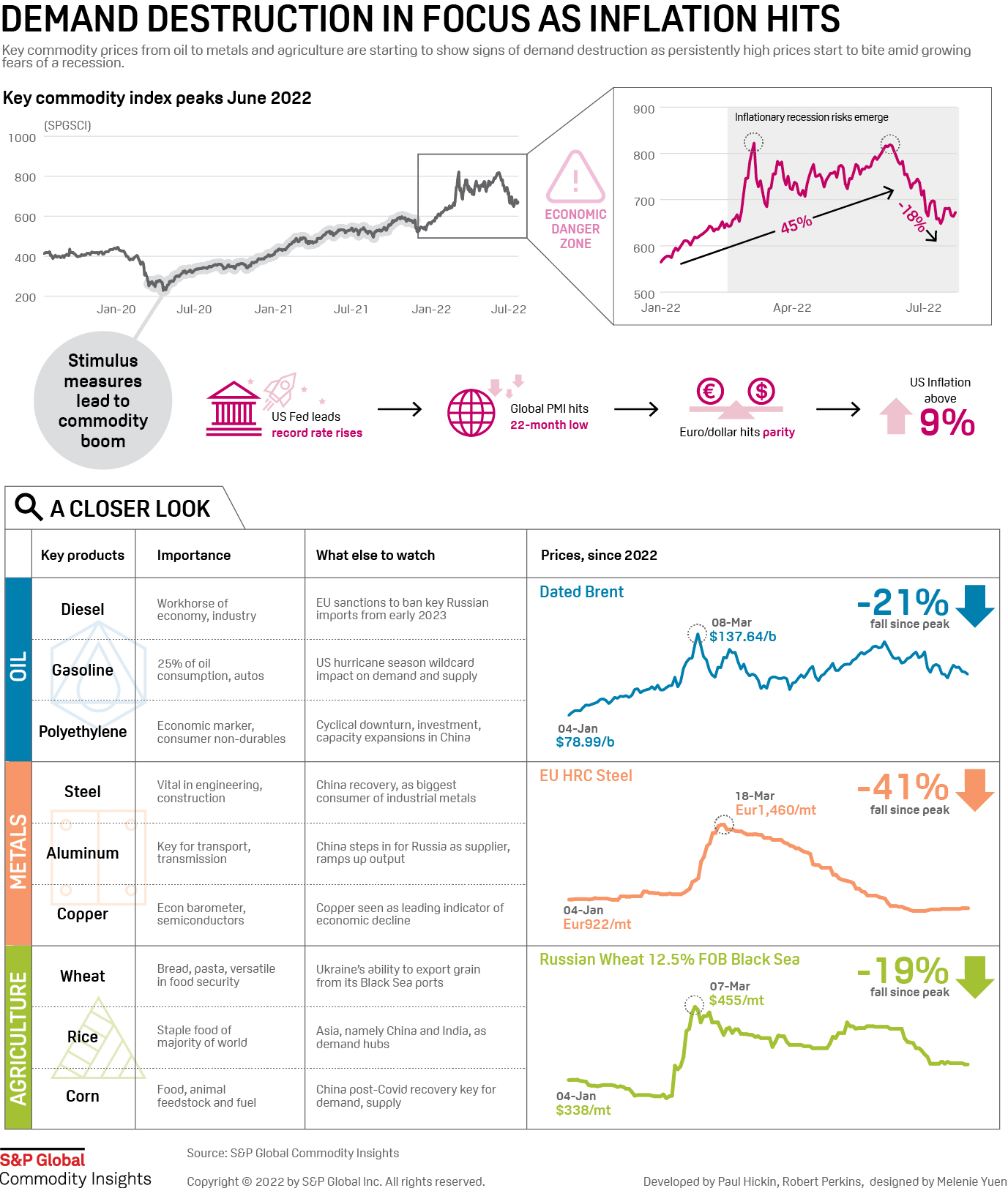 Commodities Price Chart